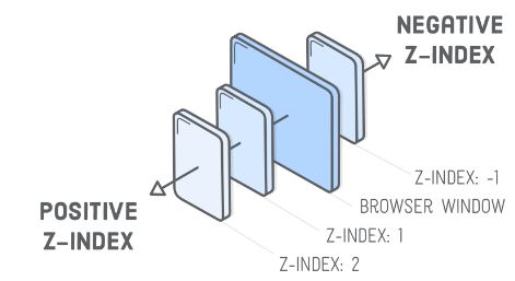 z-index